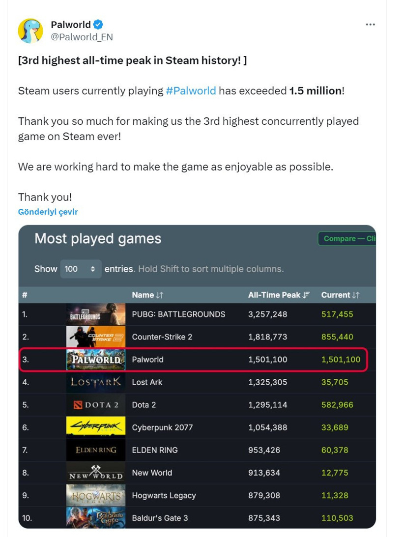 Palworld 5 milyon kopya sattı, ancak PUBG'nin oyuncu rekorunu geçemedi - Resim : 1