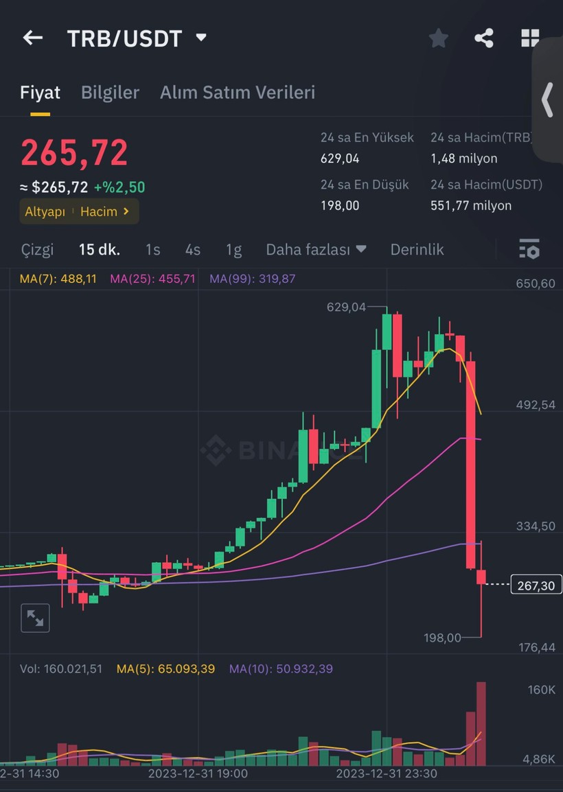 Popüler kripto para birimi yarım saatte çöktü! 600 dolardan 200 dalara! - Resim : 1