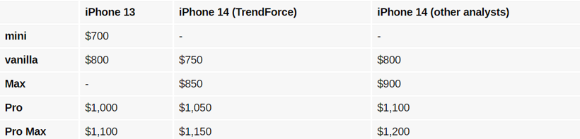 iPhone 14 fiyatı beklenenden ucuz olabilir! - Resim : 1