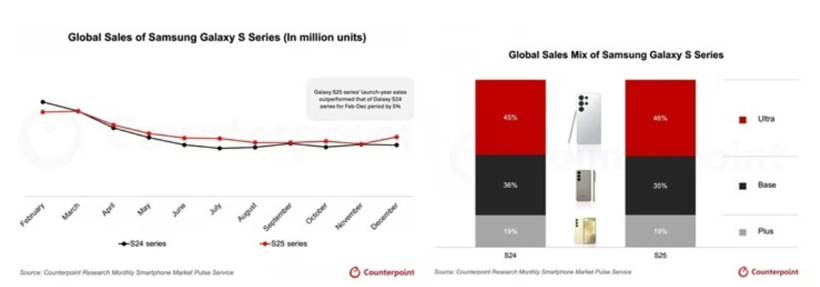 Galaxy S25 ailesi, S24 serisini solladı! - Resim : 1