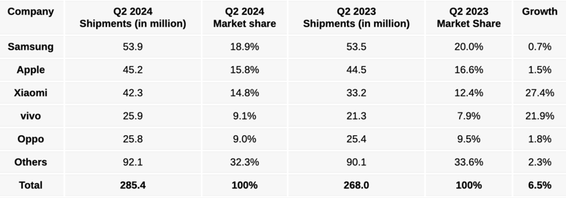 2024’te şimdiye kadar en çok telefon satan şirketler açıklandı, Xiaomi hayal kırıklığı yarattı - Resim : 1