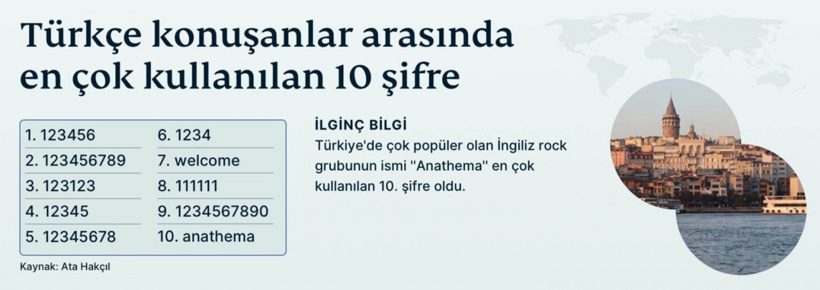 Güçlü Parola Formülü! En Popüler Parolalar ve Online Güvenlik - Resim : 1