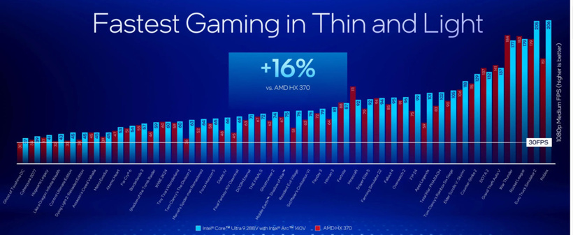 Intel Lunar Lake işlemci özellikleri ve performans değerleri resmen açıklandı - Resim : 2