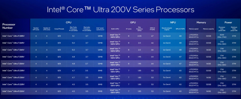 Intel Lunar Lake işlemci özellikleri ve performans değerleri resmen açıklandı - Resim : 5
