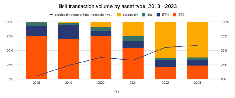 Stablecoin'lerin kripto suçlarına 40 milyar dolarlık katkısı - Resim : 1