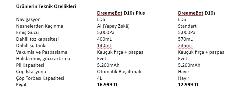DreameBot D10s serisi Türkiye’de! - Resim : 6