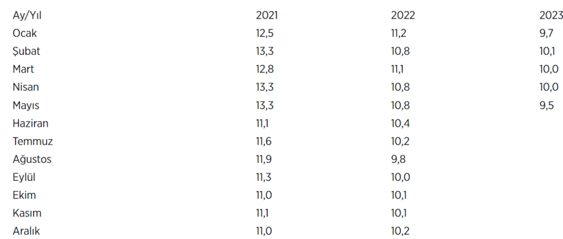 Mayıs ayı işsizlik rakamları açıklandı! Mart 2014 seviyesine geldi - Resim : 1
