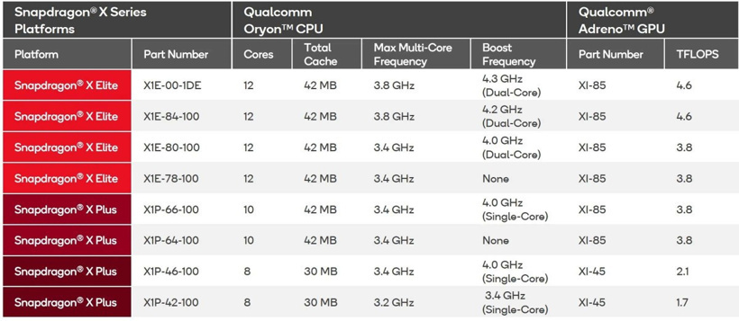 Qualcomm, Snapdragon X Plus işlemcilerini IFA 2024 kapsamında resmen tanıttı - Resim : 1