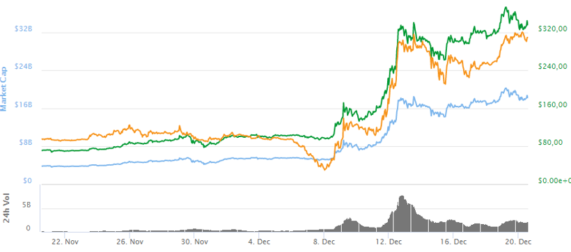 Litecoin'in yaratıcısı tüm Litecoin'lerini sattı! - Resim : 2