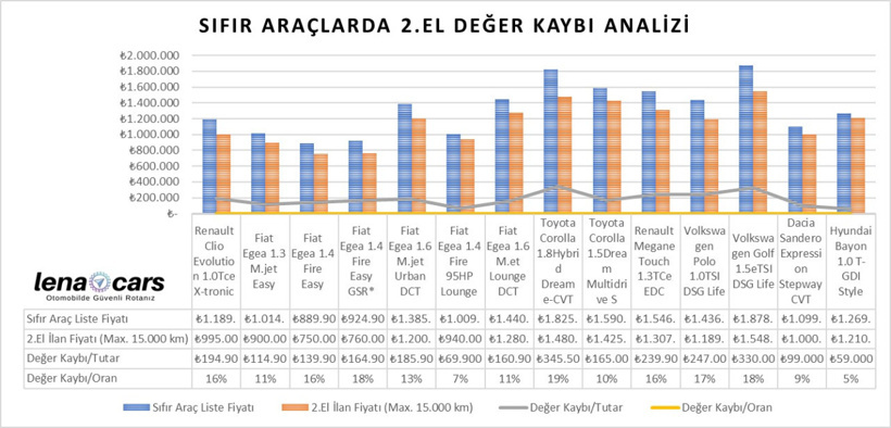 İkinci el otomobilde fiyatlar yokuş aşağı inmeye devam ediyor - Resim : 2