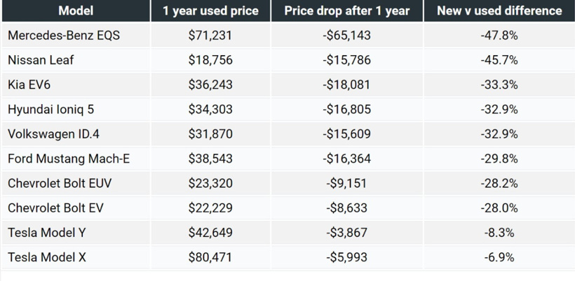 Şok edici elektrikli otomobil gerçeği, 1 yılda değerinin yarısını kaybediyor - Resim : 1