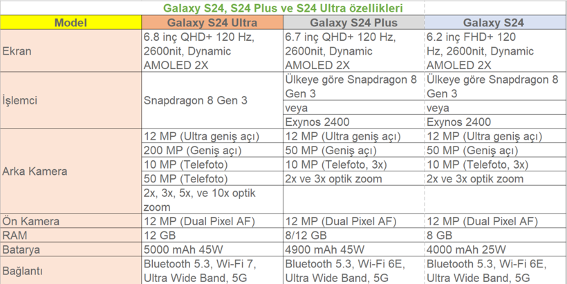 Galaxy S24 tanıtıldı! İşte iPhone 15'i tokatlayacak Android modeli! - Resim : 1