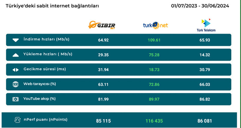 Türkiye’nin en hızlı internet sağlayıcısı açıklandı, Türk Telekom şaşırttı - Resim : 1