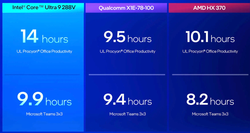 Intel Lunar Lake işlemci özellikleri ve performans değerleri resmen açıklandı - Resim : 1