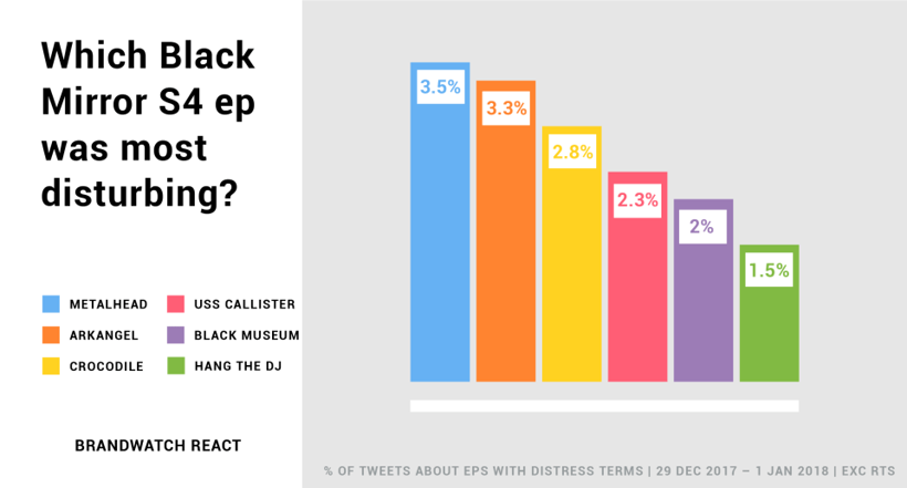Black Mirror’ın en rahatsız edici bölümleri belli oldu - Resim : 4