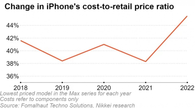 iPhone 14 Apple'a pahalıya patladı! - Resim : 1
