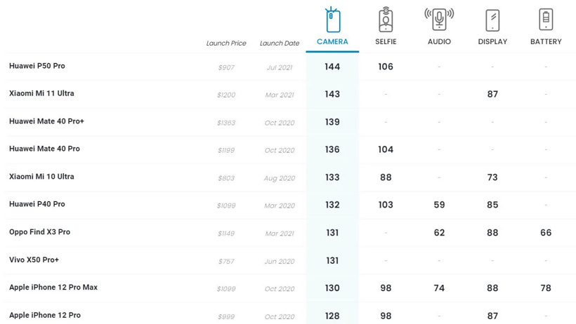 Dünyanın en iyi kamerası: Huawei P50 Pro! - Resim : 2