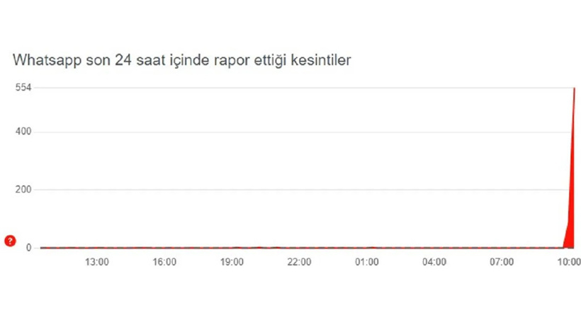 WhatsApp çöktü mü? Milyonlarca kişi erişim sorunu yaşıyor! - Resim : 1