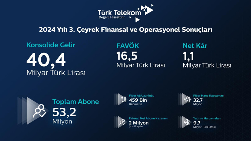 Fiber Mobilite çağını başlatan Türk Telekom’dan  mobil ve fiberde güçlü büyüme - Resim : 1