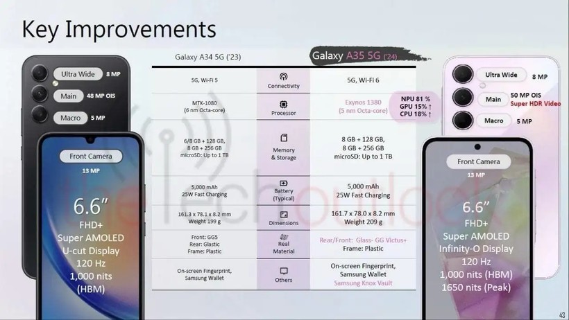 Samsung Galaxy A35'in tasarımı ve özellikleri ortaya çıktı! - Resim : 1