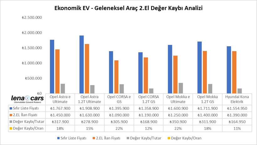 İkinci el otomobilde fiyatlar yokuş aşağı inmeye devam ediyor - Resim : 1