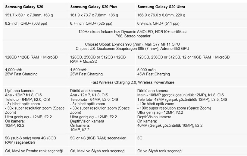 Samsung Galaxy S20, S20 Plus ve S20 Ultra arasındaki farklar - Resim : 1