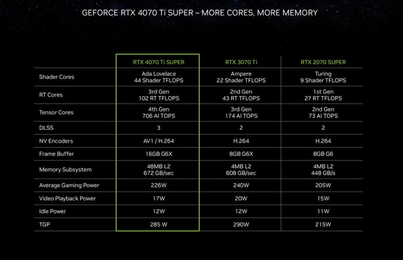 Nvidia'nın yeni RTX 4080 Super modeli, makul bir fiyatla 31 Ocak'ta piyasada - Resim : 1