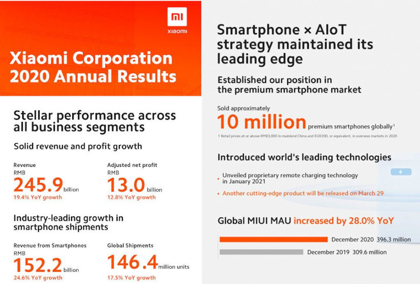 Xiaomi ne kadar telefon sattı? İşte şaşırtan rakamlar! - Resim : 1