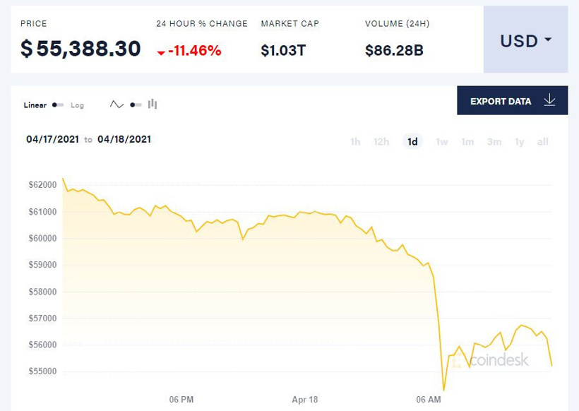 Bitcoin ve kripto paralarda sert düşüş! Sosyal medya yıkıldı! - Resim : 1