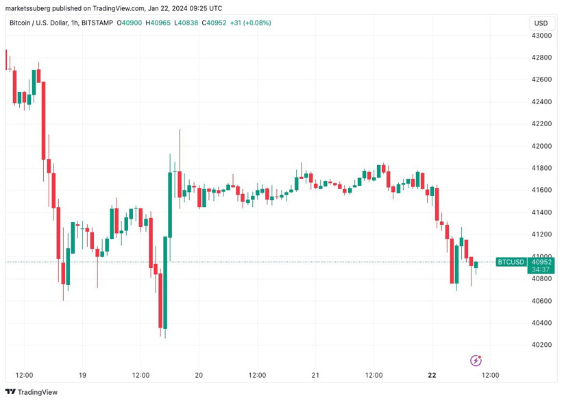 Bitcoin yatırımcıları 40 bin doların altını bekliyor mu? Bu hafta Bitcoin'de bilmeniz gereken 5 şey - Resim : 1