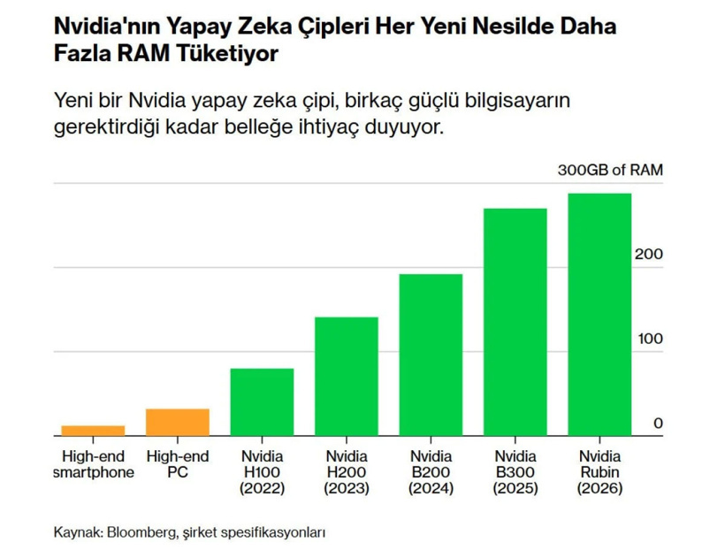 Bellek krizi nedeniyle fiyatlar uçuşa geçti - Resim : 1
