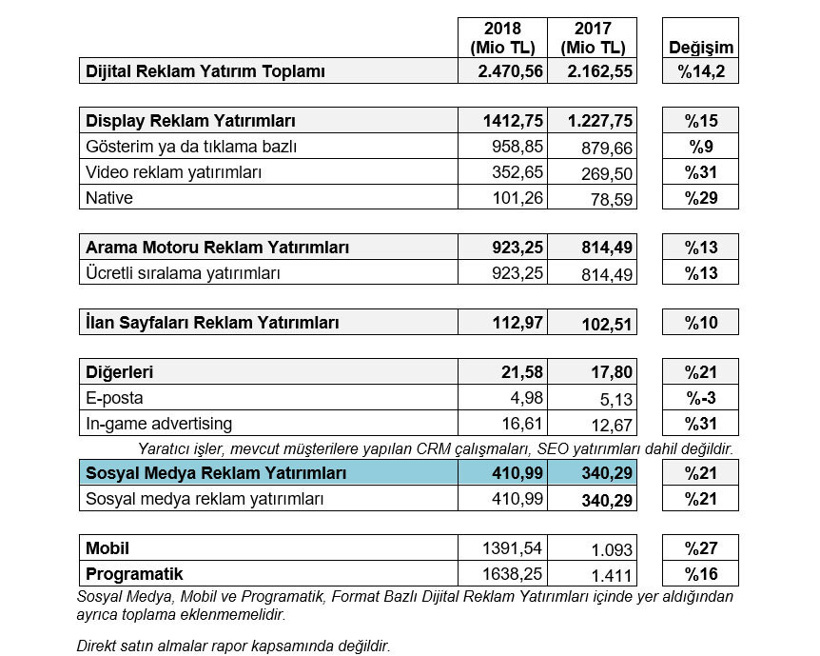 Dijital reklam yatırımları 2018'de yüzde 14.2 arttı - Resim : 1