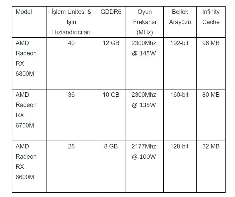 Dizüstünde dengeler AMD Radeon RX 6000M ekran kartları ile değişiyor - Resim : 1