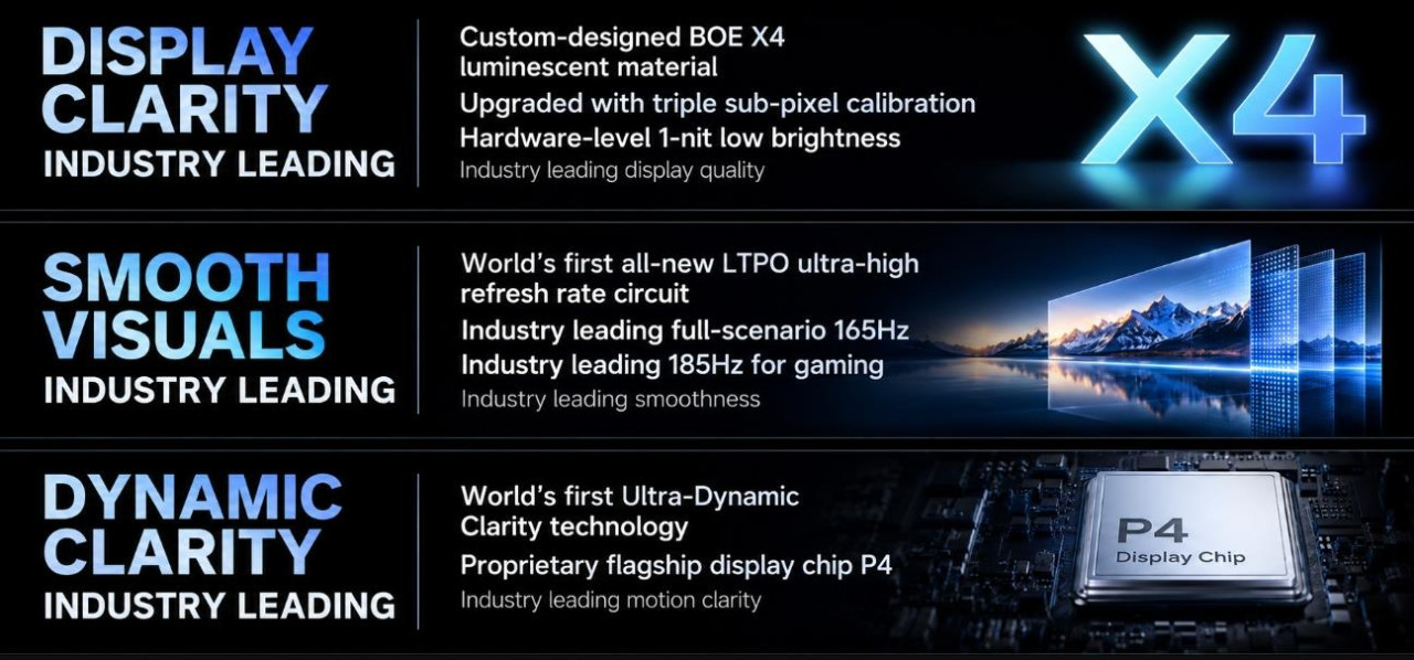 X4 ekran malzemesi, 165 Hz yenileme hızı ve P4 ekran çipi bilgileri içeren grafik.